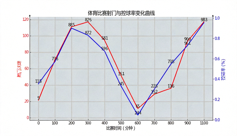 体育比赛数据分析图表，展示射门与控球率变化曲线